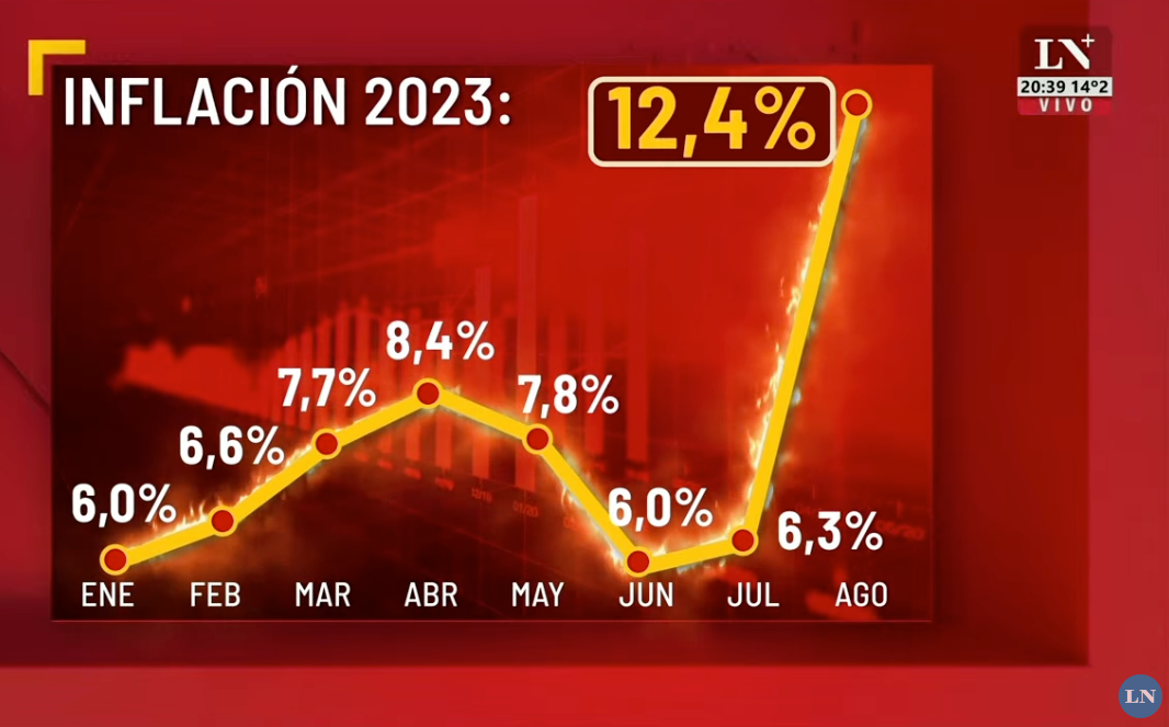 Инфляция в аргентине 2024. Инфляция в Аргентине. Инфляция в Аргентине 2023.